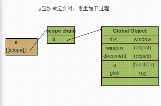 a函数执行